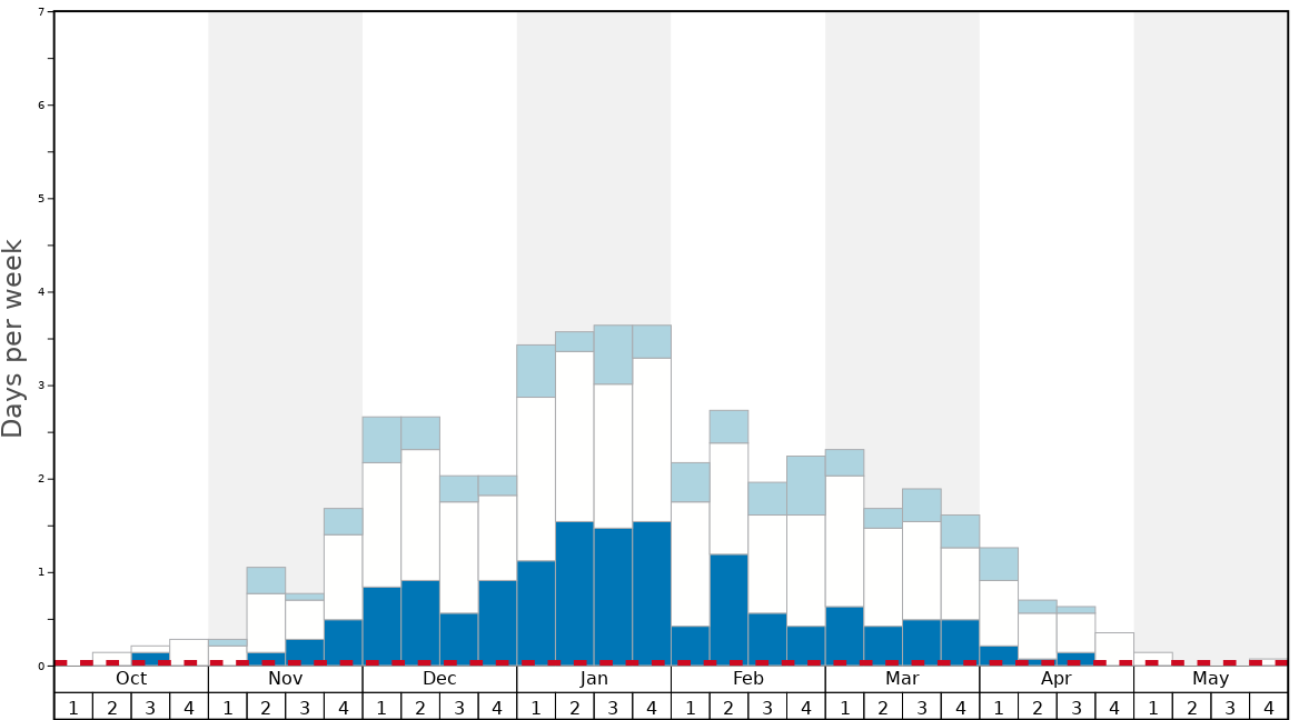 Average Snow Conditions in Finkenberg Graph. (Updated on: 2023-03-19)