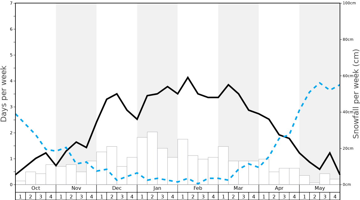 Average Snowfall in Finkenberg Graph. (Updated on: 2022-01-16)