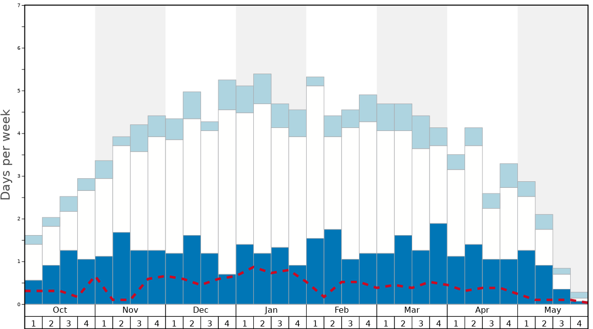 Average Snow Conditions in Finse Graph. (Updated on: 2023-05-28)