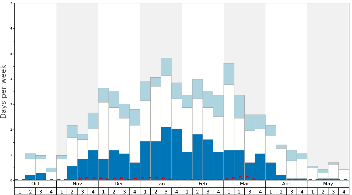 Average Snow Conditions in Fiss Graph. (Updated on: 2022-08-07)