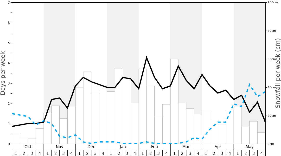 Average Snowfall in Flaine Graph. (Updated on: 2022-08-07)