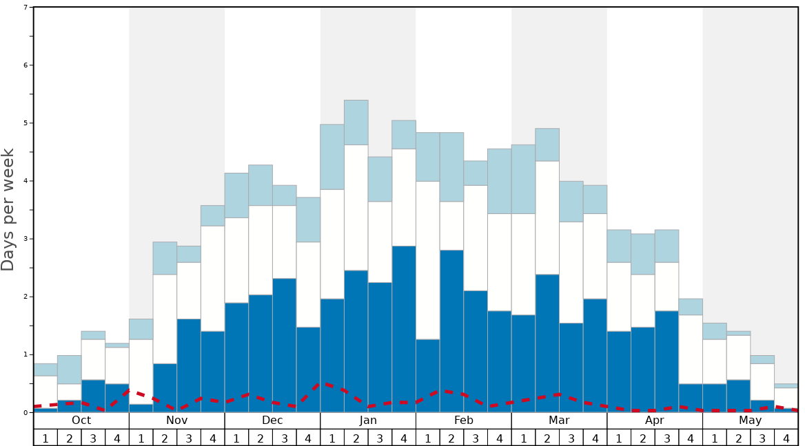 Average Snow Conditions in Flattach Graph. (Updated on: 2022-06-19)