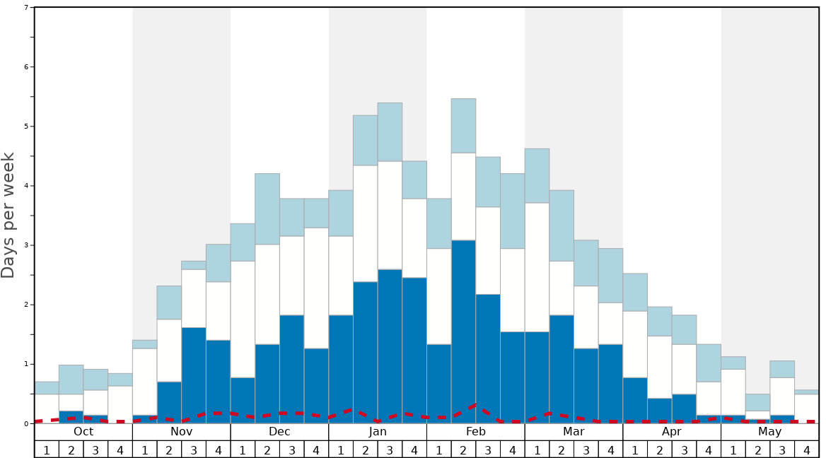 Average Snow Conditions in Flims Laax Falera Graph. (Updated on: 2022-08-07)