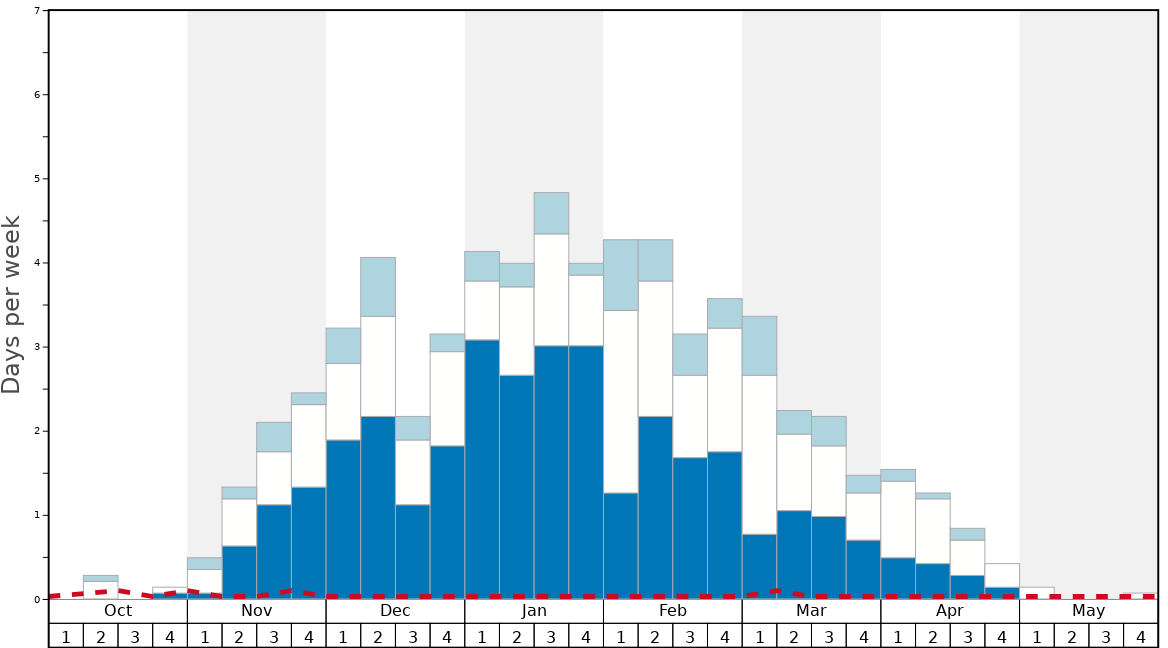 Average Snow Conditions in Foppolo Graph. (Updated on: 2022-08-07)