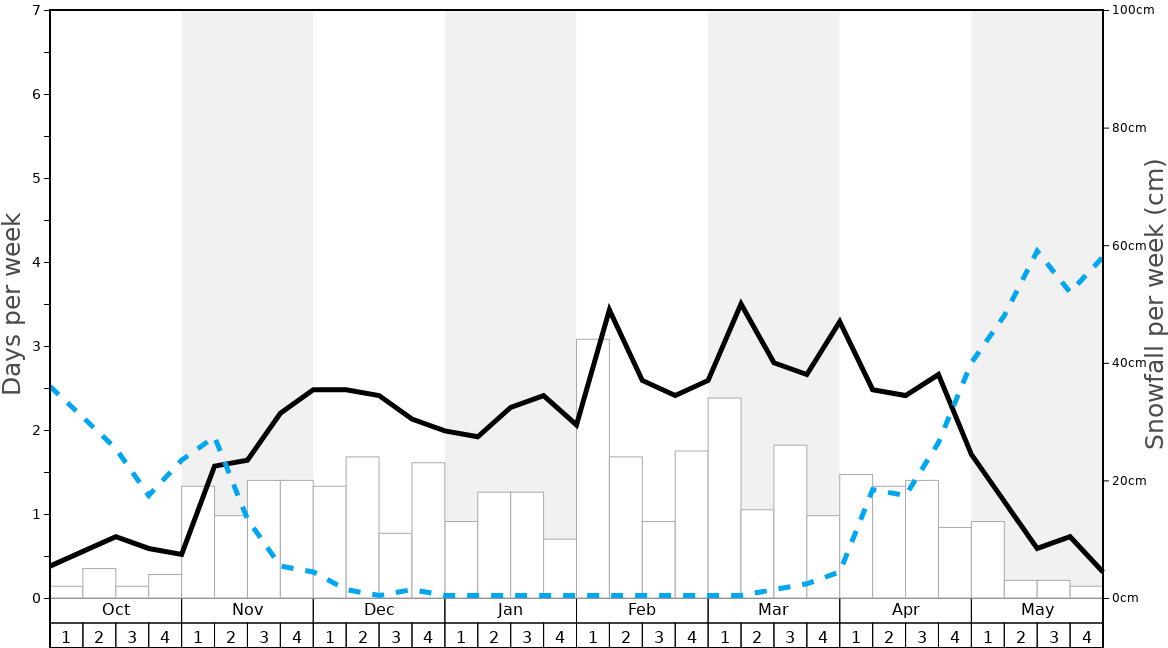 Average Snowfall in Foppolo Graph. (Updated on: 2023-06-04)