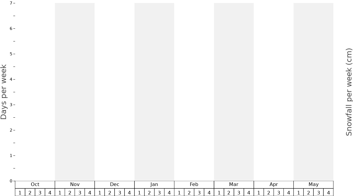 Average Snowfall in Fortress Mountain Graph. (Updated on: 2022-10-02)