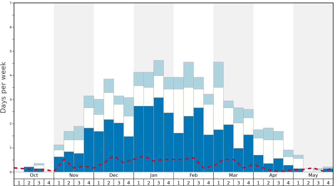 Average Snow Conditions in Val d’Allos – La Foux (Espace Lumière) Graph. (Updated on: 2021-02-21)