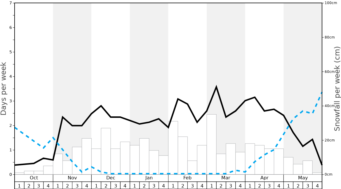 Average Snowfall in Val d’Allos – La Foux (Espace Lumière) Graph. (Updated on: 2021-02-21)