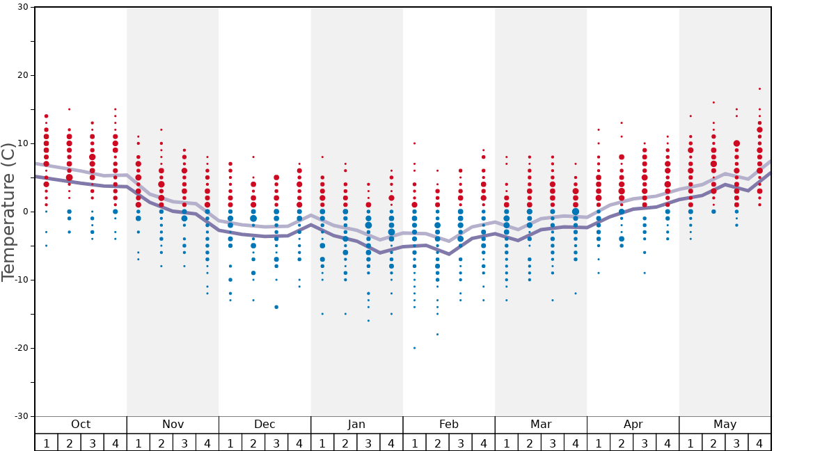 Average Temperatures in Val d’Allos – La Foux (Espace Lumière) Graph. (Updated on: 2021-02-21)