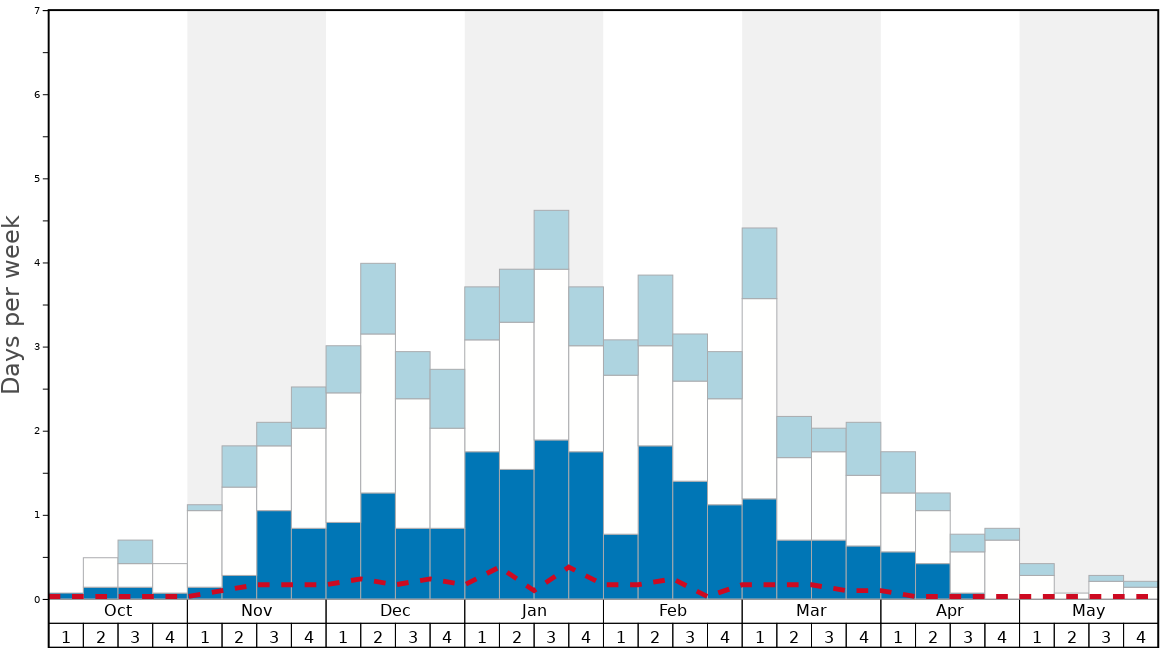 Average Snow Conditions in Frutigen - Elsigen - Metsch Graph. (Updated on: 2020-07-05)