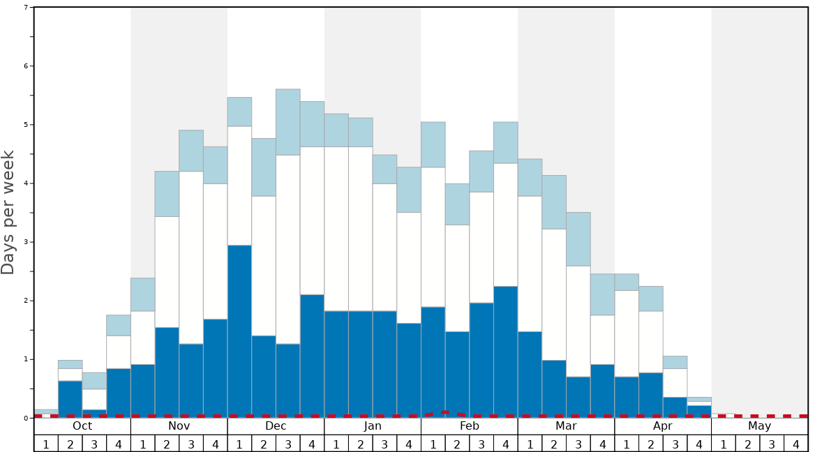 Average Snow Conditions in GAH Sunrise Lodge Graph. (Updated on: 2022-07-03)