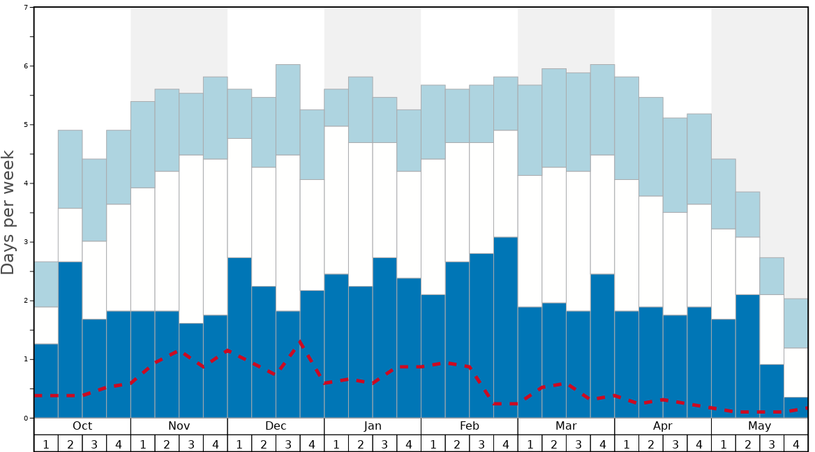 Average Snow Conditions in Great Canadian Heli-Skiing Graph. (Updated on: 2022-08-07)