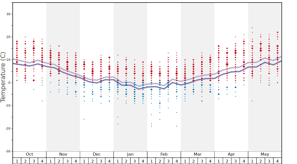 Average Temperatures in Gaissau-Hintersee (Spielbergalm) Graph. (Updated on: 2022-06-26)