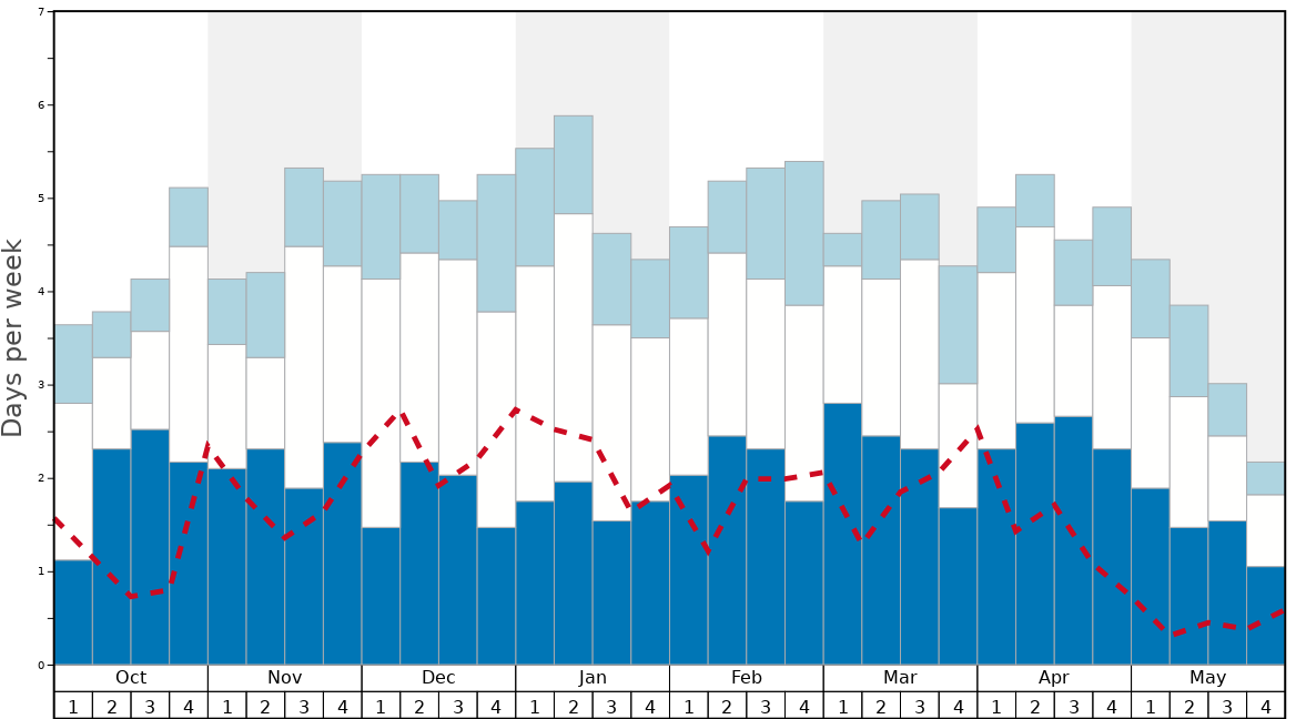 Average Snow Conditions in Galdhøpiggen Sommerskisenter Graph. (Updated on: 2022-05-22)