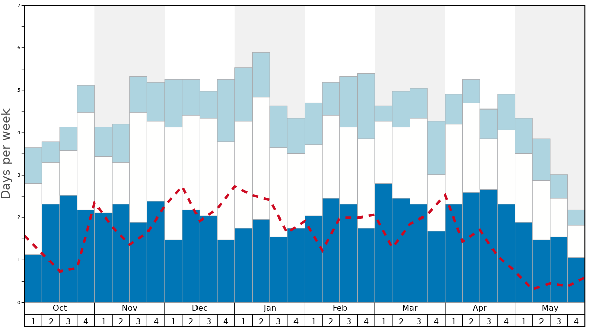 Average Snow Conditions in Galdhøpiggen Sommerskisenter Graph. (Updated on: 2021-09-19)