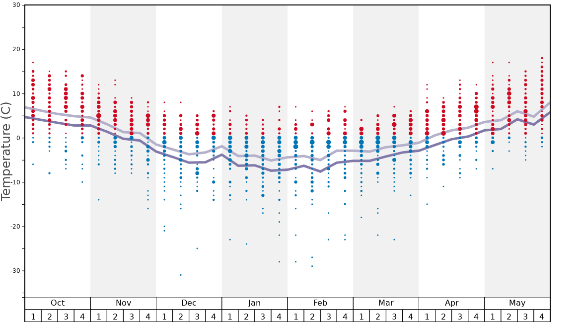 Average Temperatures in Galtur-Silvapark Graph. (Updated on: 2022-08-14)