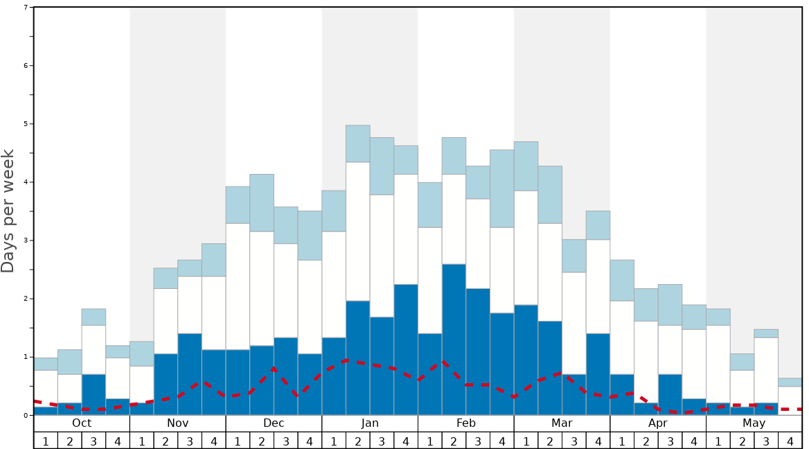 Average Snow Conditions in Garmisch-Partenkirchen-Zugspitze Graph. (Updated on: 2023-03-19)