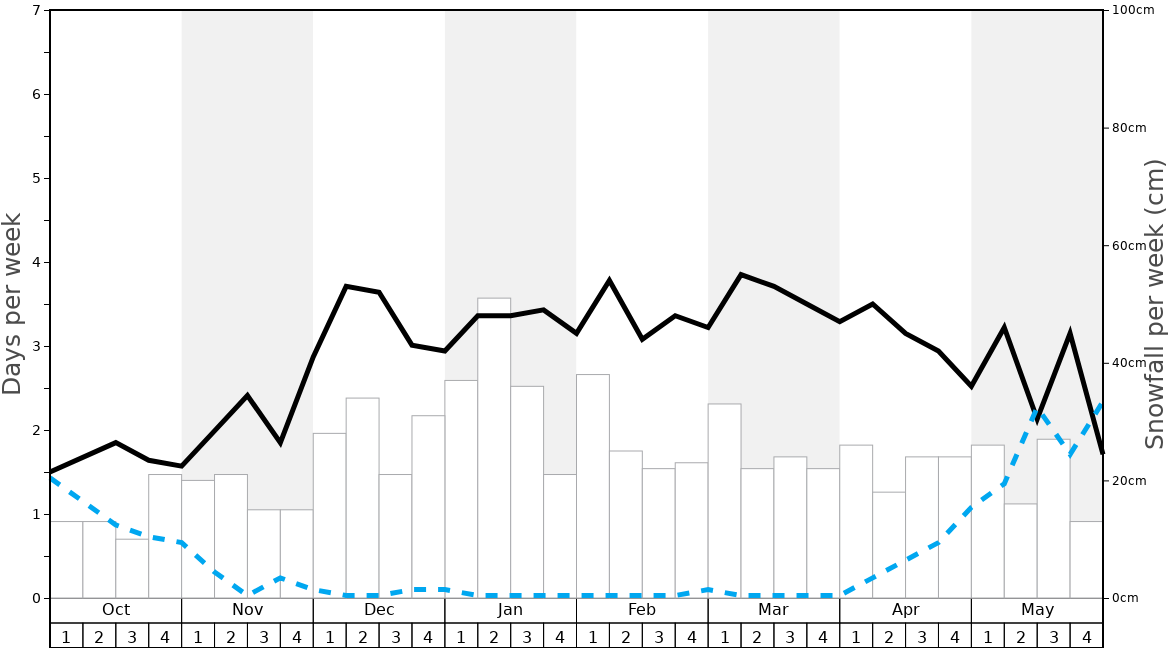 Average Snowfall in Garmisch-Partenkirchen-Zugspitze Graph. (Updated on: 2023-03-19)