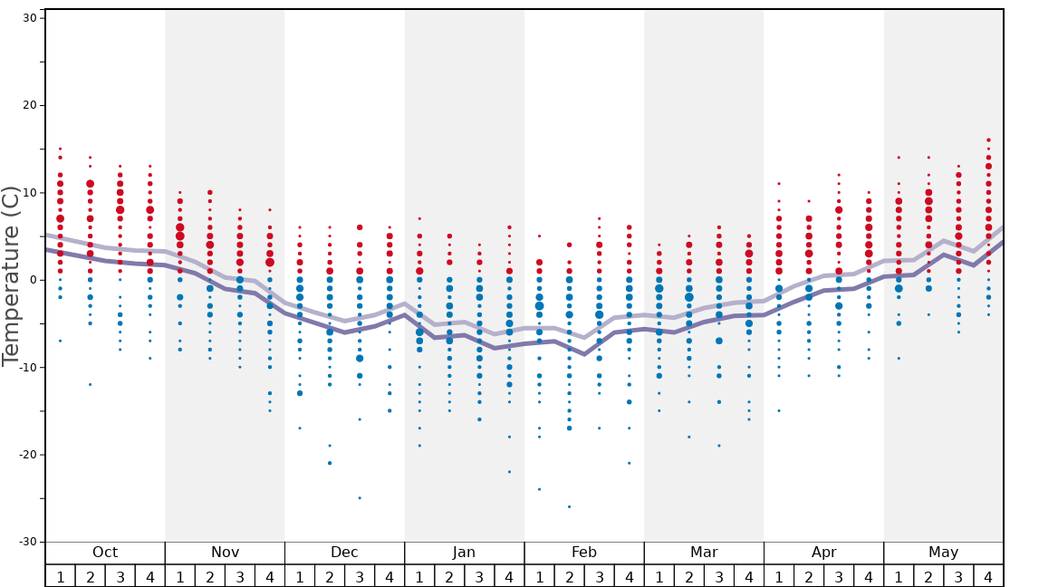 Average Temperatures in Garmisch-Partenkirchen-Zugspitze Graph. (Updated on: 2023-03-19)