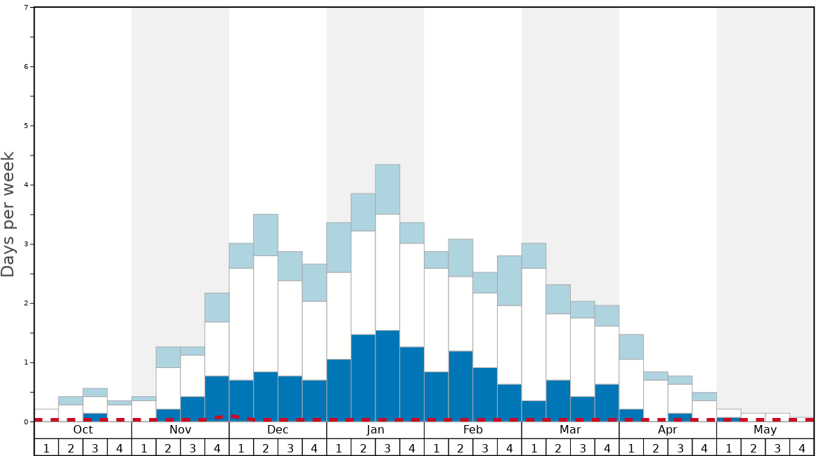 Average Snow Conditions in Gaschurn Graph. (Updated on: 2022-08-14)