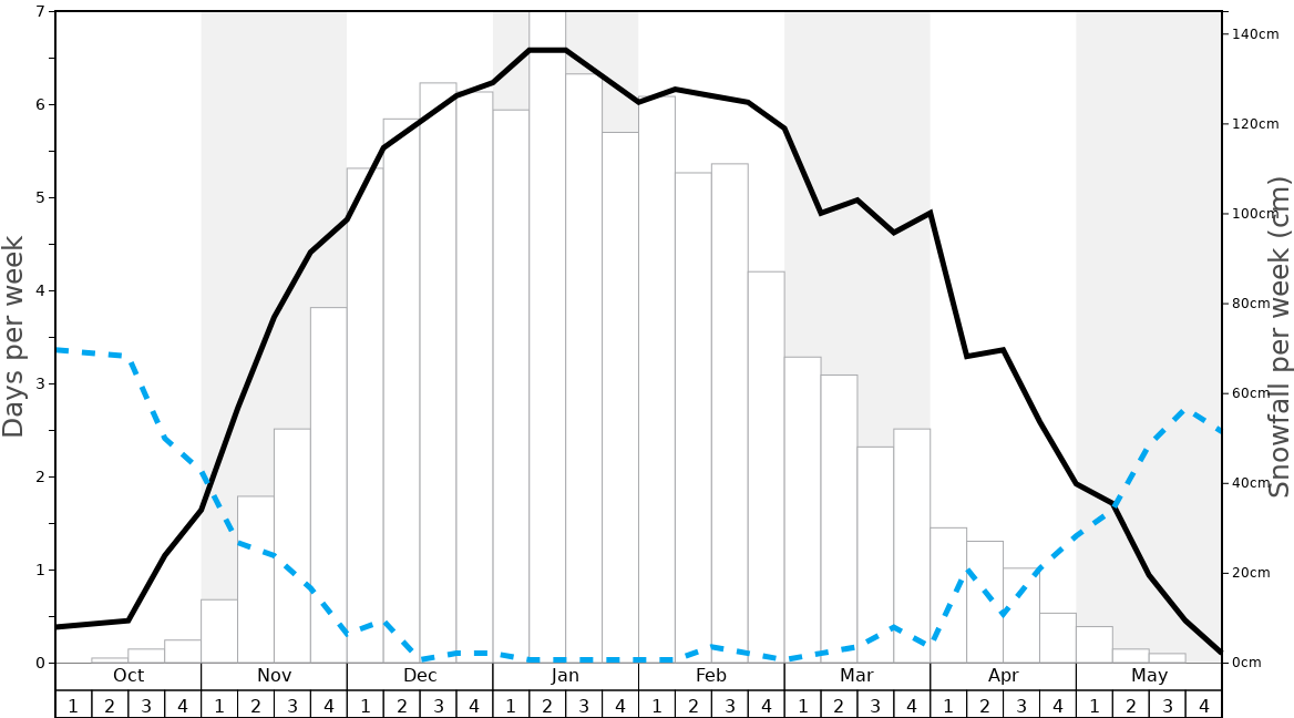 Average Snowfall in Gassan Glacier Graph. (Updated on: 2023-03-26)