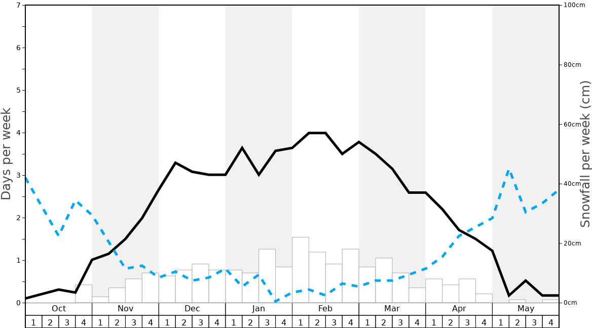 Average Snowfall in Gore Mountain Graph. (Updated on: 2022-08-14)