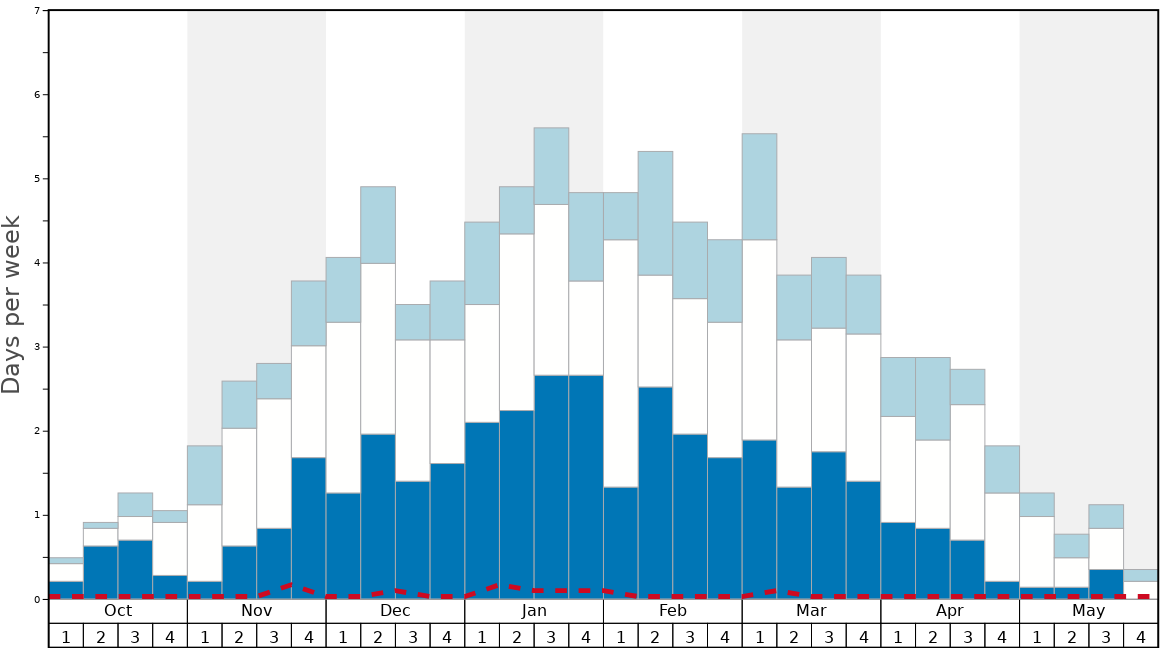 Average Snow Conditions in Grächen Graph. (Updated on: 2022-10-02)