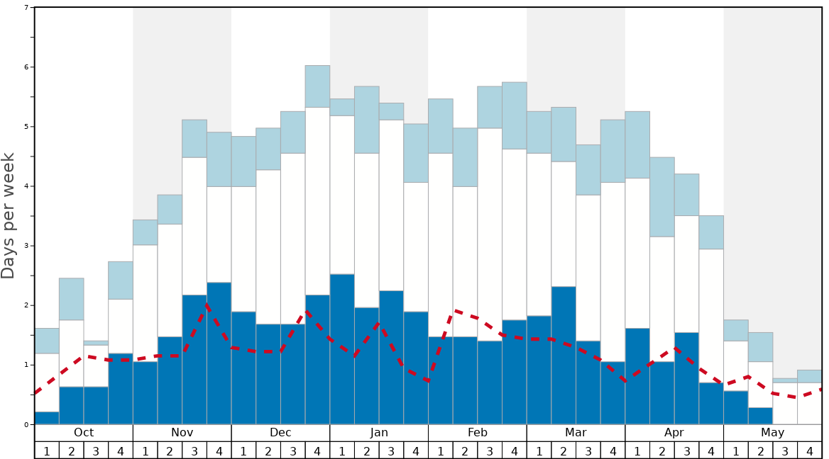 Average Snow Conditions in Grand Targhee Graph. (Updated on: 2022-05-15)
