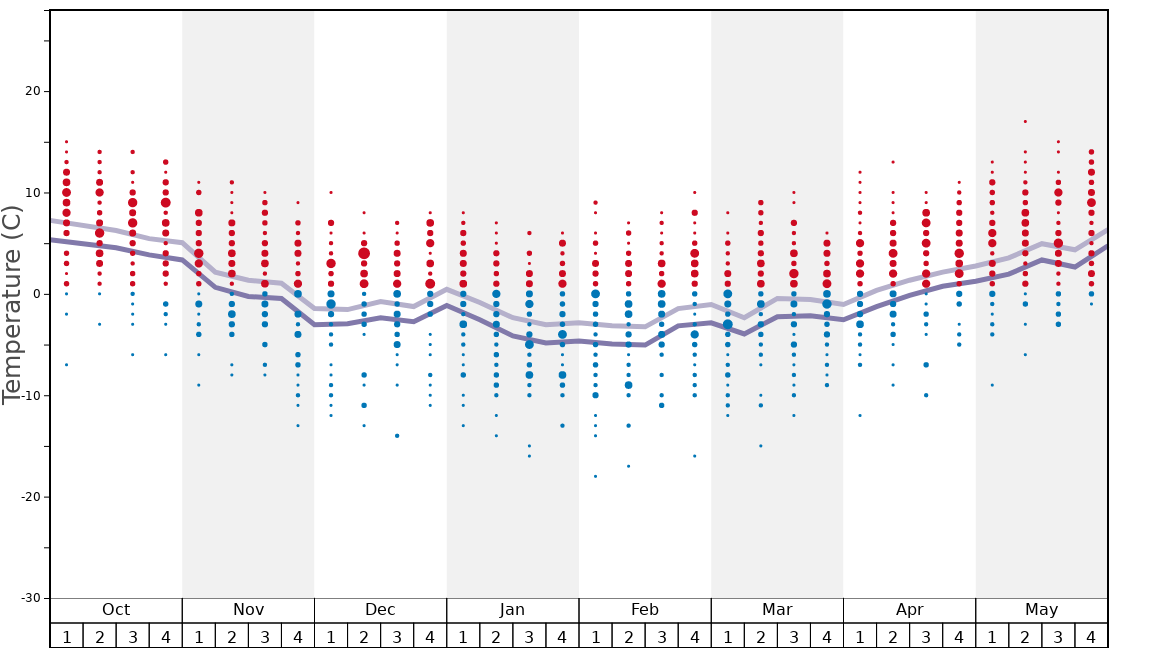 Average Temperatures in Grandvalira-Grau Roig Graph. (Updated on: 2023-03-26)