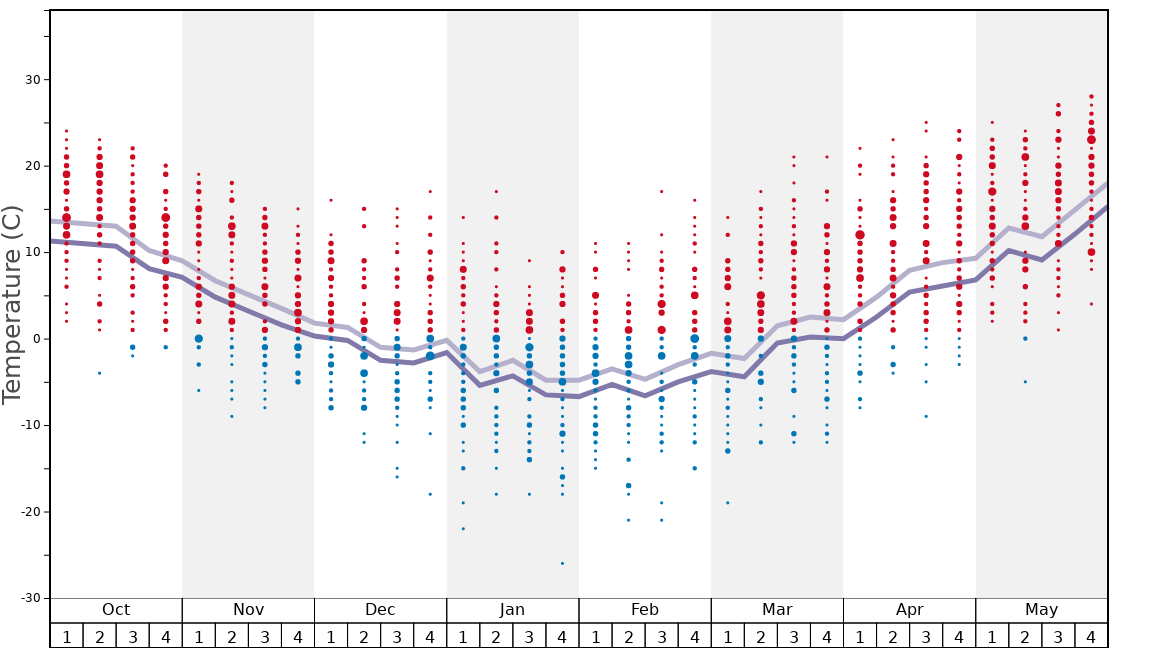 Average Temperatures in Greek Peak Graph. (Updated on: 2022-08-07)