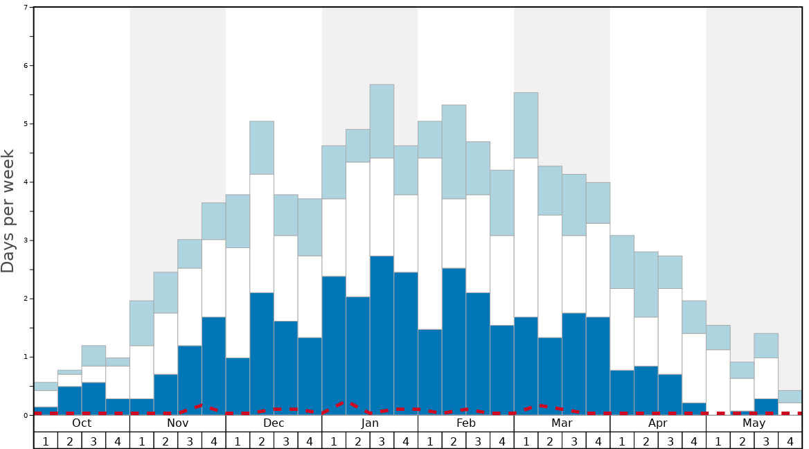 Average Snow Conditions in Grimentz Graph. (Updated on: 2022-08-07)
