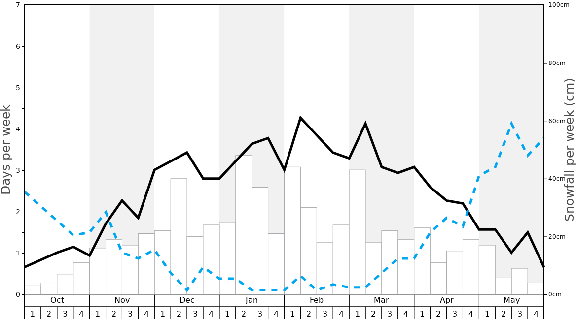 Average Snowfall in Grindelwald Graph. (Updated on: 2022-08-14)