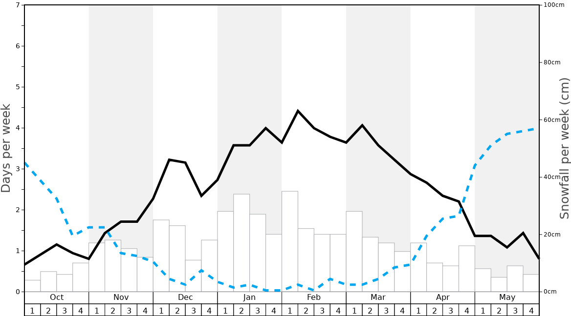Average Snowfall in Grossglockner Resort (Kals und Matrei) Graph. (Updated on: 2020-08-09)