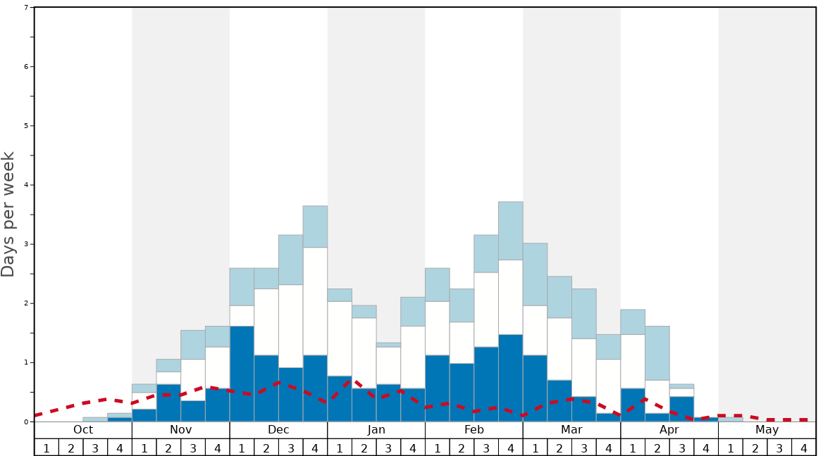 Grouse Mountain Snow History