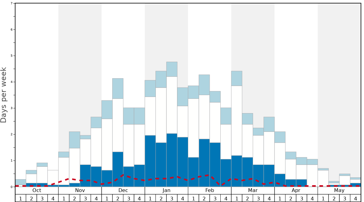 Average Snow Conditions in Gstaad - Saanen - Rougemont Graph. (Updated on: 2020-08-02)