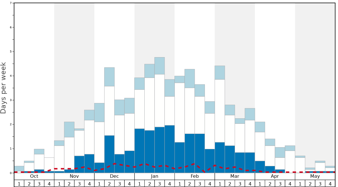 Average Snow Conditions in Gstaad - Schönried - Saanenmöser Graph. (Updated on: 2020-11-22)