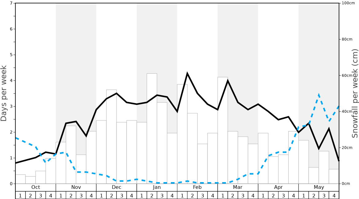 Average Snowfall in Gstaad - Schönried - Saanenmöser Graph. (Updated on: 2020-11-22)