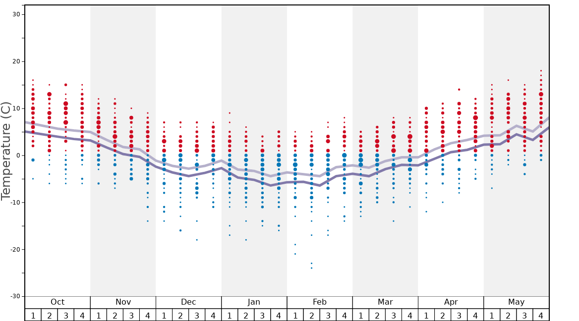 Average Temperatures in Gstaad - Schönried - Saanenmöser Graph. (Updated on: 2020-11-22)