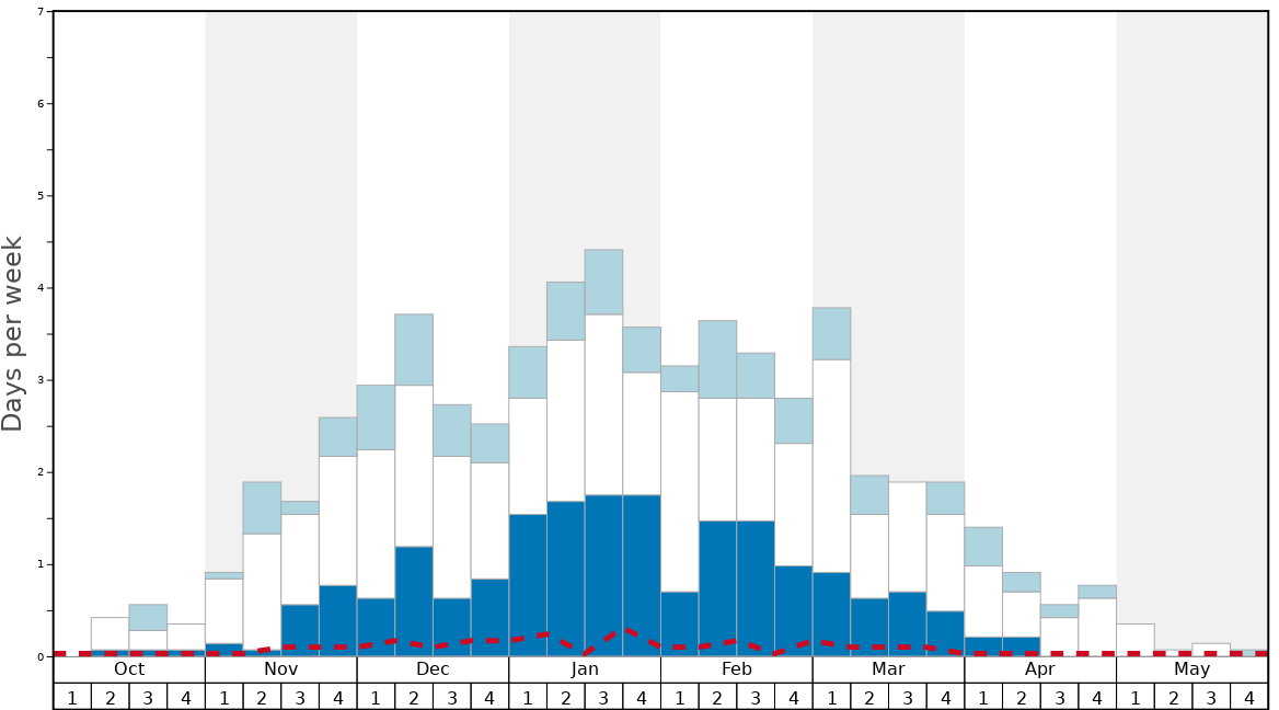 Average Snow Conditions in Gstaad - St.Stephan - Zweisimmen Graph. (Updated on: 2020-11-22)