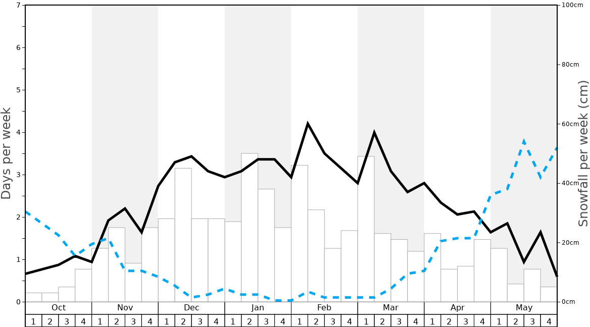 Average Snowfall in Gstaad - St.Stephan - Zweisimmen Graph. (Updated on: 2020-11-22)