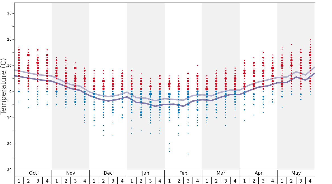 Average Temperatures in Gstaad - St.Stephan - Zweisimmen Graph. (Updated on: 2020-11-22)