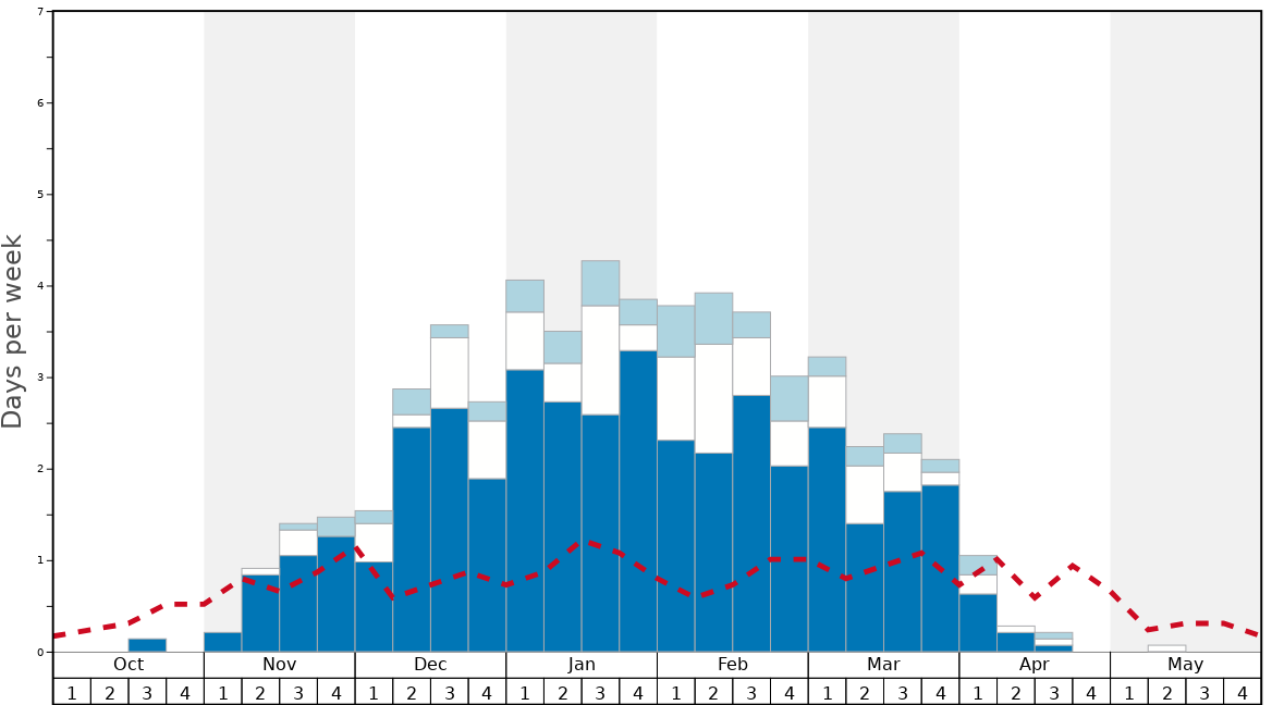 Gunstock Snow History