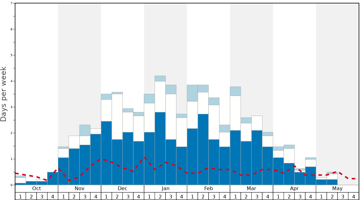 Average Snow Conditions in Hafjell Graph. (Updated on: 2022-08-07)