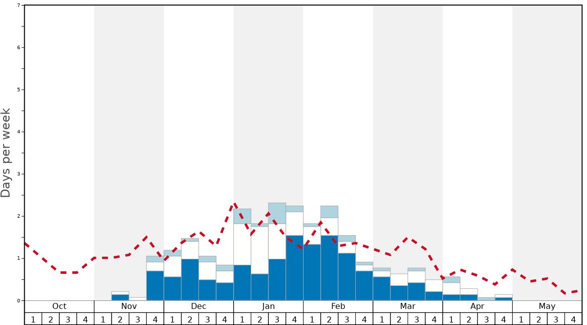 Average Snow Conditions in Hahnenklee Graph. (Updated on: 2023-05-28)