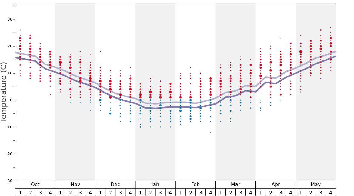 Average Temperatures in Hakuba Highland Graph. (Updated on: 2022-05-15)