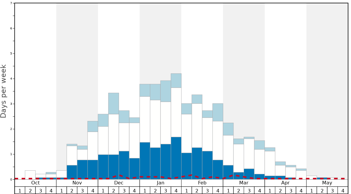 Average Snow Conditions in Haus im Ennstal Graph. (Updated on: 2022-08-07)