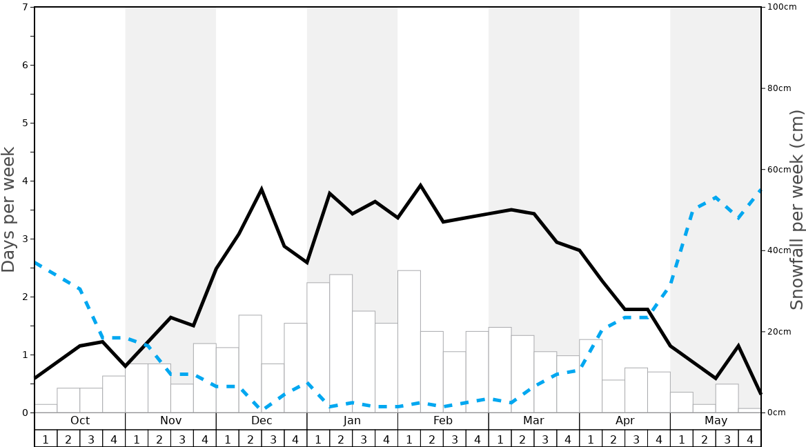 Average Snowfall in Haus im Ennstal Graph. (Updated on: 2022-08-07)