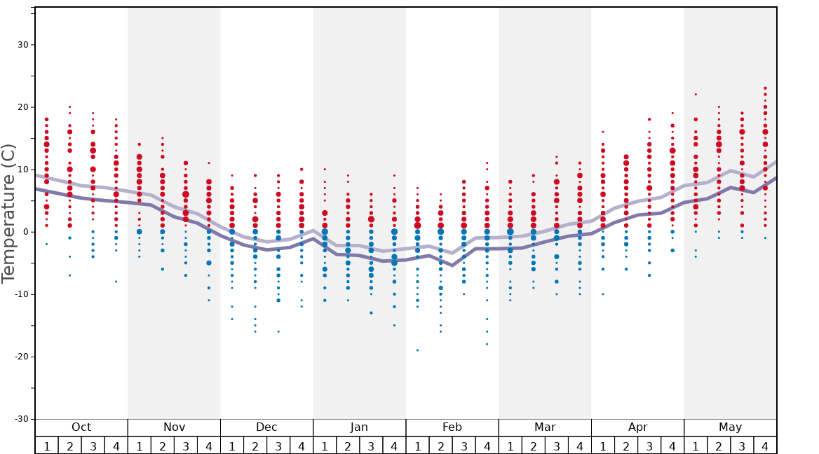 Average Temperatures in Haus im Ennstal Graph. (Updated on: 2022-08-07)