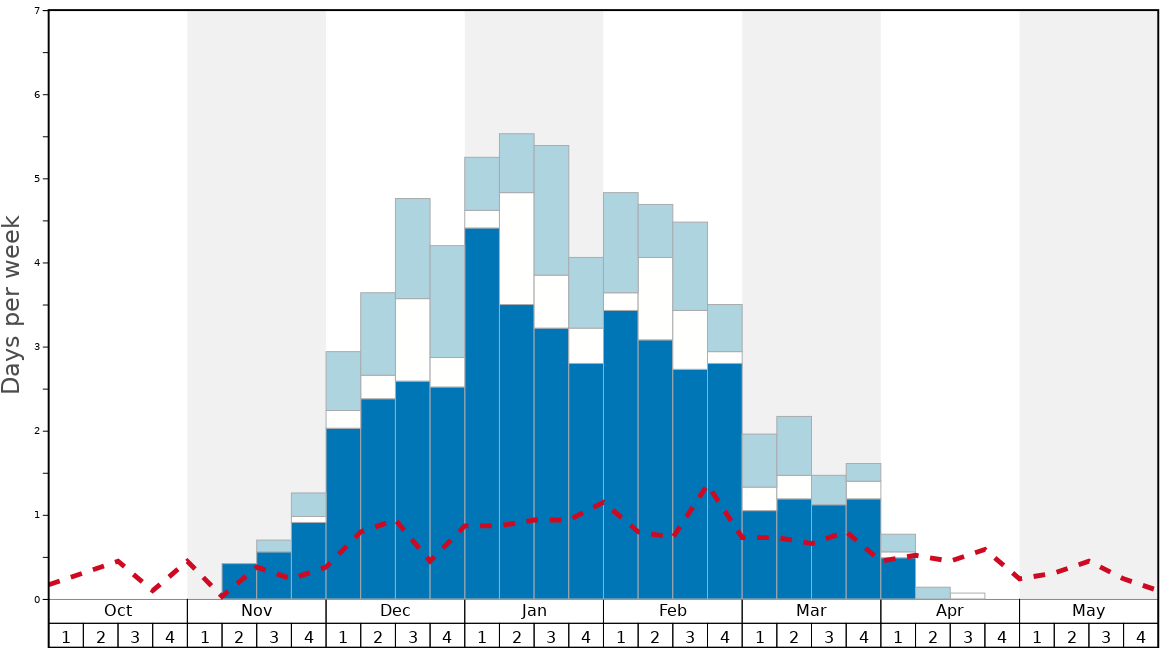Average Snow Conditions in Heavens Sonohara Snow World Graph. (Updated on: 2020-07-05)
