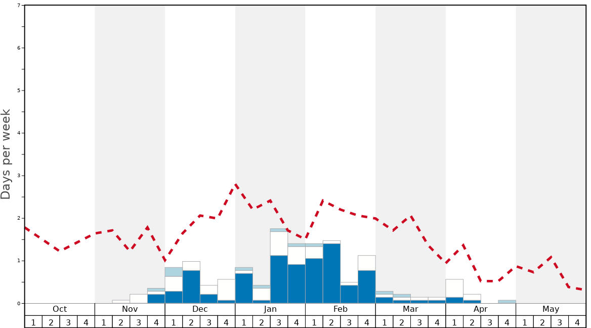 Average Snow Conditions in Hellenthal/Skiarena Weisser Stein Graph. (Updated on: 2021-04-11)